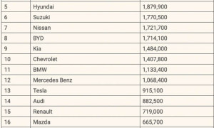 Doanh số xe Kia tại Việt Nam và thế giới năm 2024